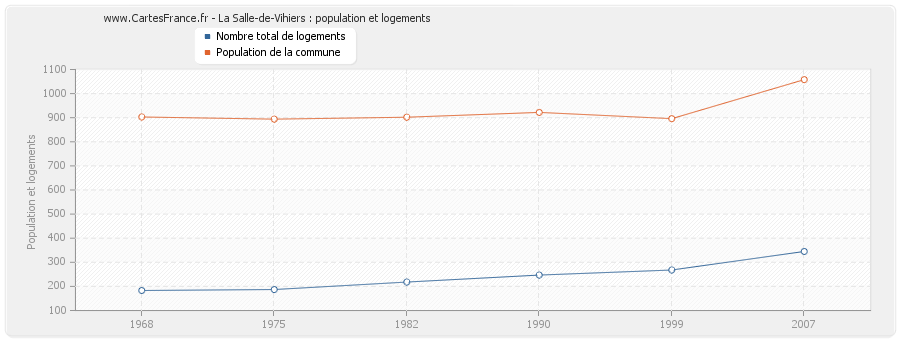 La Salle-de-Vihiers : population et logements